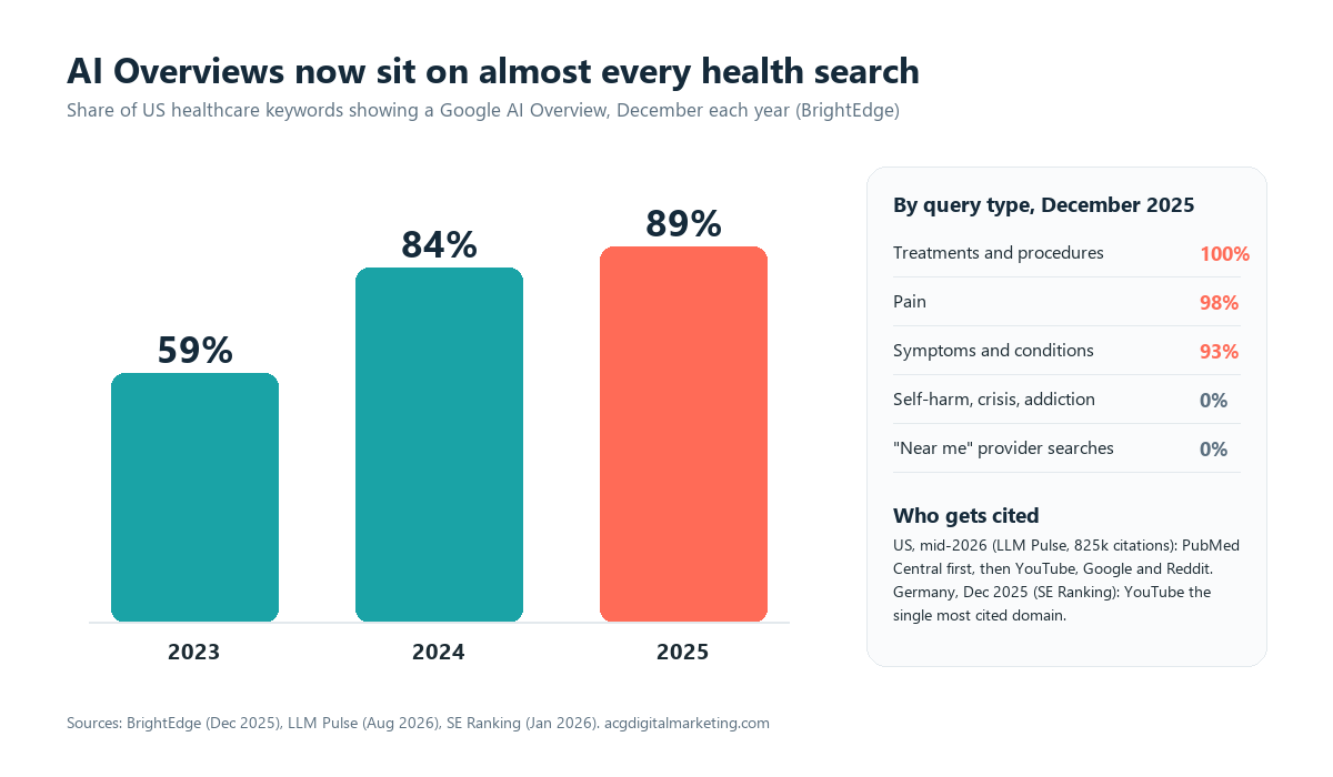 Share of health searches that show a Google AI Overview, 2023 to 2025, and what gets cited in them