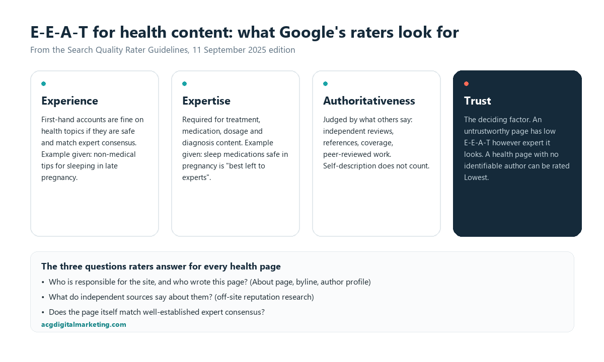 The four parts of E-E-A-T for health content, with trust at the centre and the questions Google's raters ask about each