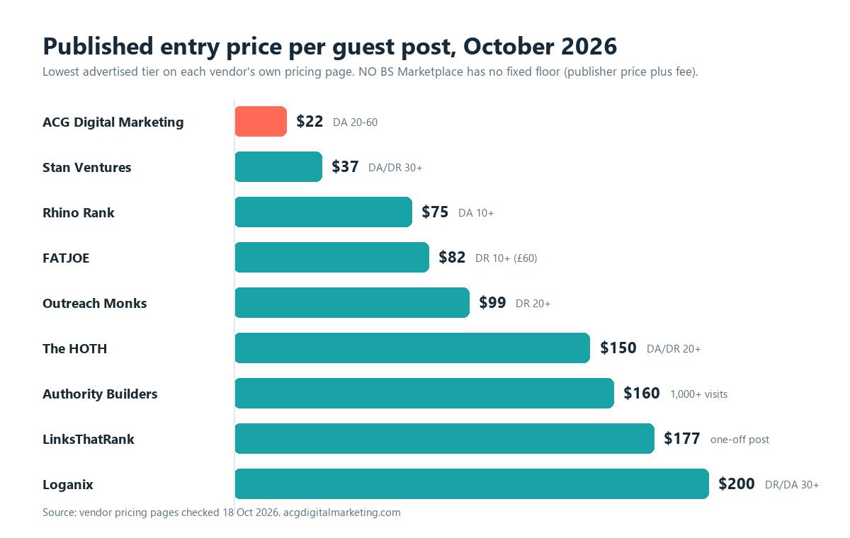Published entry price per guest post for nine services, from $22 to $200