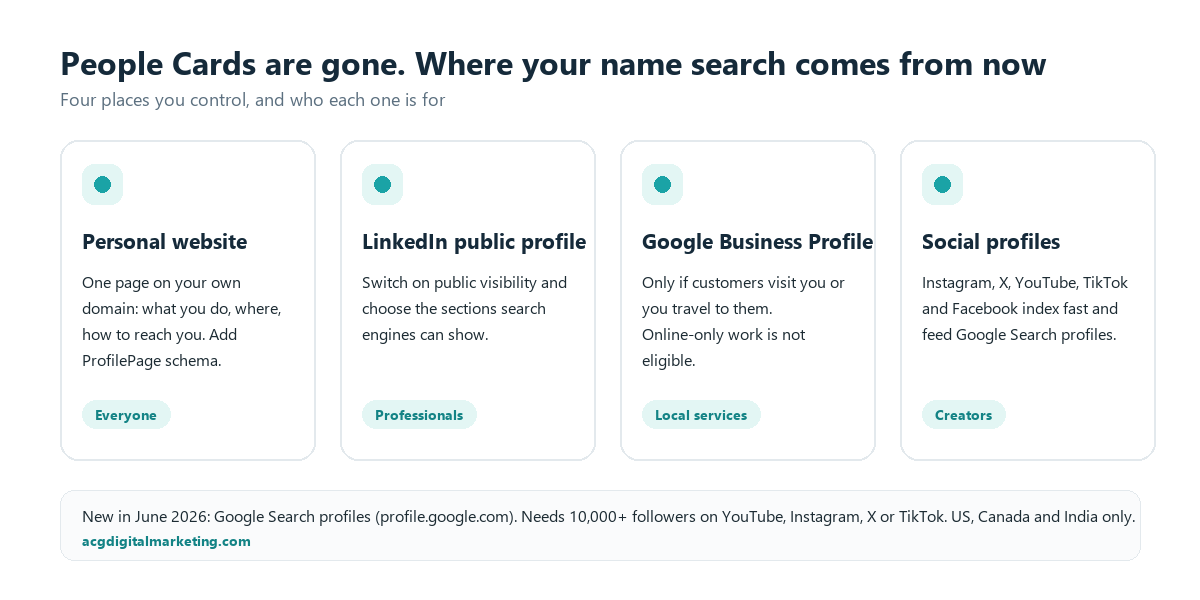 Four places a person can control how they appear in Google Search: personal website, LinkedIn, Google Business Profile and social profiles